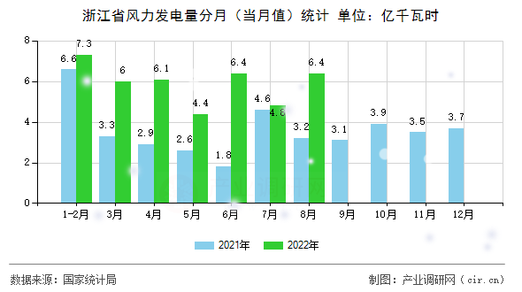 浙江省風(fēng)力發(fā)電量分月（當(dāng)月值）統(tǒng)計