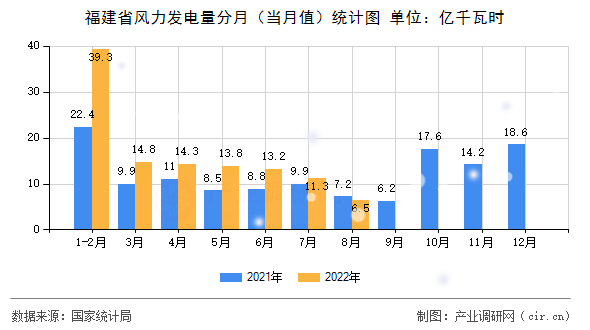 福建省風力發(fā)電量分月（當月值）統(tǒng)計圖