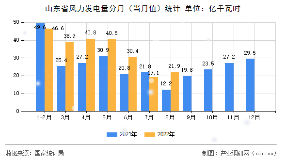 山東省風(fēng)力發(fā)電量分月（當(dāng)月值）統(tǒng)計(jì)