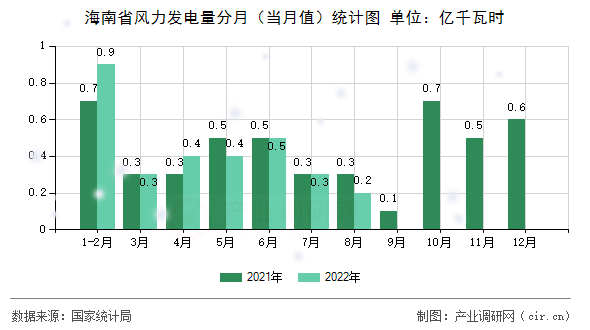 海南省風(fēng)力發(fā)電量分月(當(dāng)月值)統(tǒng)計圖 海南省風(fēng)力發(fā)電量分月(當(dāng)月值)統(tǒng)計圖