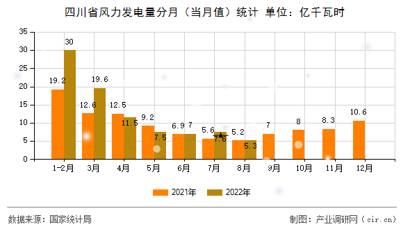 四川省風(fēng)力發(fā)電量分月(當(dāng)月值)統(tǒng)計 四川省風(fēng)力發(fā)電量分月(當(dāng)月值)統(tǒng)計
