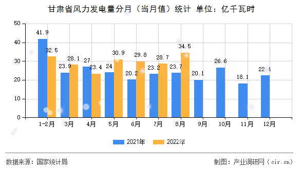 甘肅省風(fēng)力發(fā)電量分月(當(dāng)月值)統(tǒng)計(jì) 甘肅省風(fēng)力發(fā)電量分月(當(dāng)月值)統(tǒng)計(jì)