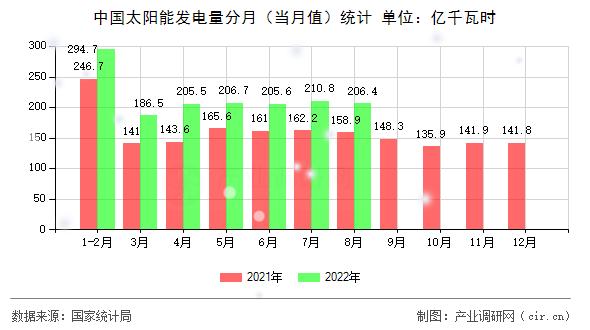 中國太陽能發(fā)電量分月（當(dāng)月值）統(tǒng)計