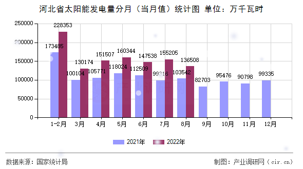 河北省太陽(yáng)能發(fā)電量分月(當(dāng)月值)統(tǒng)計(jì)圖 河北省太陽(yáng)能發(fā)電量分月(當(dāng)月值)統(tǒng)計(jì)圖