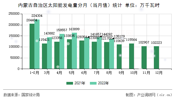 內(nèi)蒙古自治區(qū)太陽(yáng)能發(fā)電量分月（當(dāng)月值）統(tǒng)計(jì)