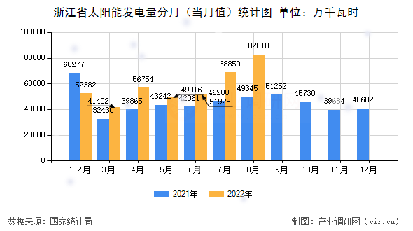 浙江省太陽(yáng)能發(fā)電量分月(當(dāng)月值)統(tǒng)計(jì)圖 浙江省太陽(yáng)能發(fā)電量分月(當(dāng)月值)統(tǒng)計(jì)圖