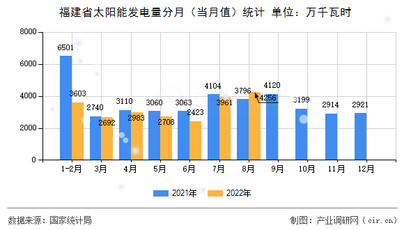 福建省太陽(yáng)能發(fā)電量分月(當(dāng)月值)統(tǒng)計(jì) 福建省太陽(yáng)能發(fā)電量分月(當(dāng)月值)統(tǒng)計(jì)