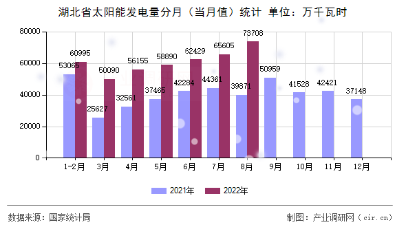 湖北省太陽能發(fā)電量分月（當(dāng)月值）統(tǒng)計(jì)
