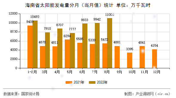 海南省太陽能發(fā)電量分月(當(dāng)月值)統(tǒng)計 海南省太陽能發(fā)電量分月(當(dāng)月值)統(tǒng)計
