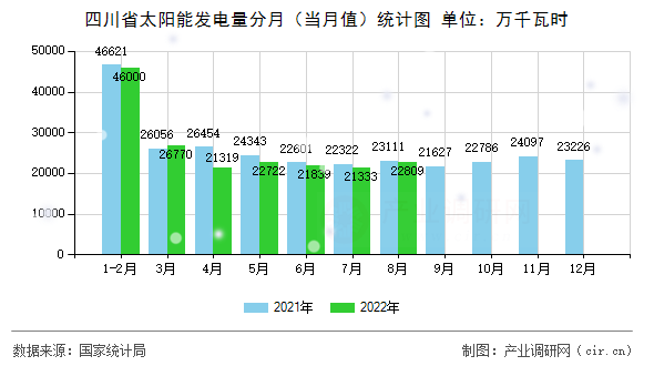 四川省太陽能發(fā)電量分月(當月值)統(tǒng)計圖 四川省太陽能發(fā)電量分月(當月值)統(tǒng)計圖