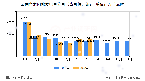 云南省太陽(yáng)能發(fā)電量分月（當(dāng)月值）統(tǒng)計(jì)