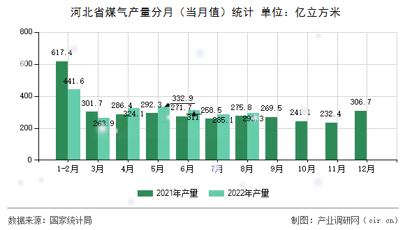 河北省煤氣產(chǎn)量分月(當(dāng)月值)統(tǒng)計(jì) 河北省煤氣產(chǎn)量分月(當(dāng)月值)統(tǒng)計(jì)