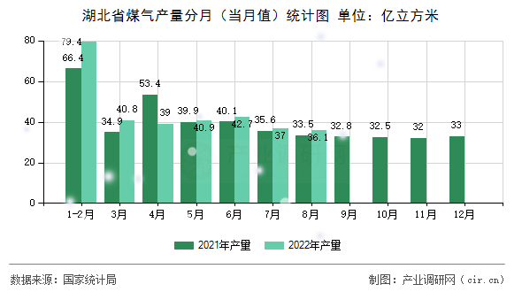湖北省煤氣產(chǎn)量分月(當(dāng)月值)統(tǒng)計圖 湖北省煤氣產(chǎn)量分月(當(dāng)月值)統(tǒng)計圖