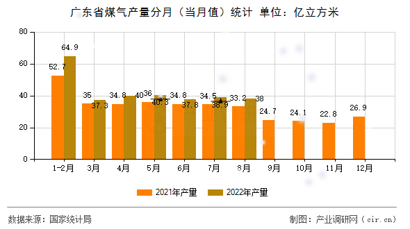廣東省煤氣產(chǎn)量分月(當月值)統(tǒng)計 廣東省煤氣產(chǎn)量分月(當月值)統(tǒng)計
