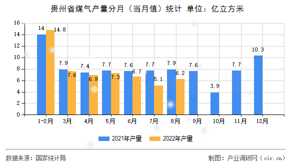 貴州省煤氣產量分月(當月值)統(tǒng)計 貴州省煤氣產量分月(當月值)統(tǒng)計