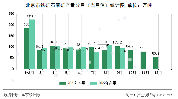 北京市鐵礦石原礦產(chǎn)量分月(當(dāng)月值)統(tǒng)計圖 北京市鐵礦石原礦產(chǎn)量分月(當(dāng)月值)統(tǒng)計圖