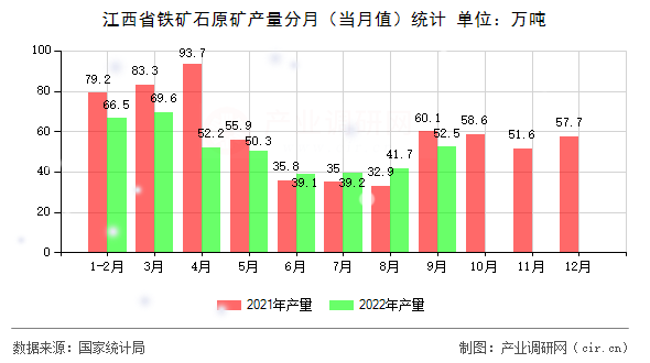 江西省鐵礦石原礦產(chǎn)量分月(當(dāng)月值)統(tǒng)計 江西省鐵礦石原礦產(chǎn)量分月(當(dāng)月值)統(tǒng)計