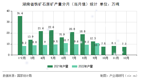湖南省鐵礦石原礦產(chǎn)量分月(當(dāng)月值)統(tǒng)計 湖南省鐵礦石原礦產(chǎn)量分月(當(dāng)月值)統(tǒng)計