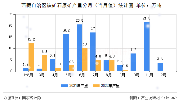 西藏自治區(qū)鐵礦石原礦產(chǎn)量分月(當(dāng)月值)統(tǒng)計圖 西藏自治區(qū)鐵礦石原礦產(chǎn)量分月(當(dāng)月值)統(tǒng)計圖