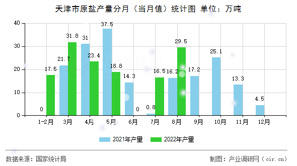 天津市原鹽產(chǎn)量分月(當(dāng)月值)統(tǒng)計圖 天津市原鹽產(chǎn)量分月(當(dāng)月值)統(tǒng)計圖