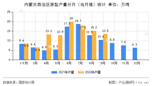 內(nèi)蒙古自治區(qū)原鹽產(chǎn)量分月(當(dāng)月值)統(tǒng)計 內(nèi)蒙古自治區(qū)原鹽產(chǎn)量分月(當(dāng)月值)統(tǒng)計