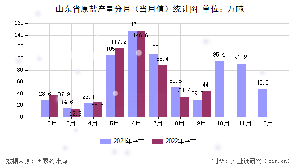 山東省原鹽產(chǎn)量分月（當(dāng)月值）統(tǒng)計圖