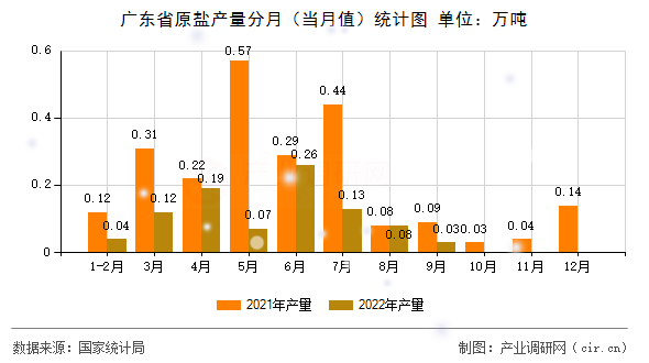 廣東省原鹽產(chǎn)量分月（當(dāng)月值）統(tǒng)計(jì)圖