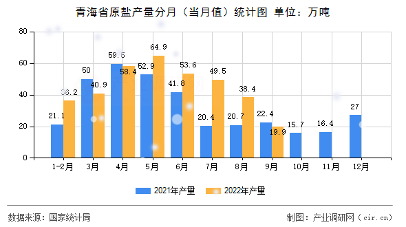 青海省原鹽產(chǎn)量分月(當(dāng)月值)統(tǒng)計(jì)圖 青海省原鹽產(chǎn)量分月(當(dāng)月值)統(tǒng)計(jì)圖
