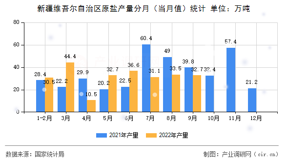 新疆維吾爾自治區(qū)原鹽產(chǎn)量分月（當(dāng)月值）統(tǒng)計(jì)