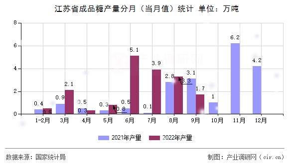 江蘇省成品糖產(chǎn)量分月(當(dāng)月值)統(tǒng)計(jì) 江蘇省成品糖產(chǎn)量分月(當(dāng)月值)統(tǒng)計(jì)