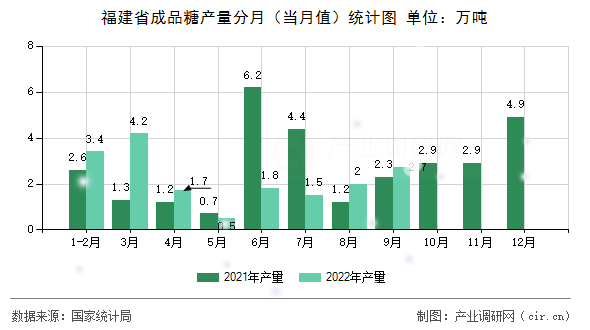 福建省成品糖產(chǎn)量分月(當(dāng)月值)統(tǒng)計(jì)圖 福建省成品糖產(chǎn)量分月(當(dāng)月值)統(tǒng)計(jì)圖