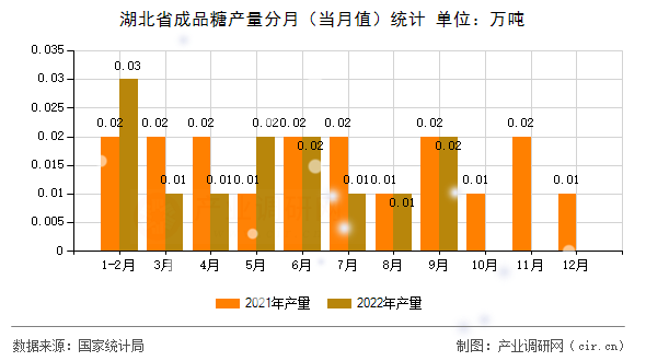 湖北省成品糖產(chǎn)量分月（當月值）統(tǒng)計