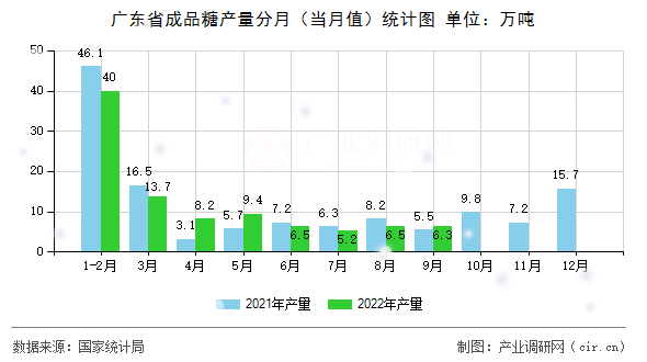 廣東省成品糖產(chǎn)量分月(當(dāng)月值)統(tǒng)計(jì)圖 廣東省成品糖產(chǎn)量分月(當(dāng)月值)統(tǒng)計(jì)圖