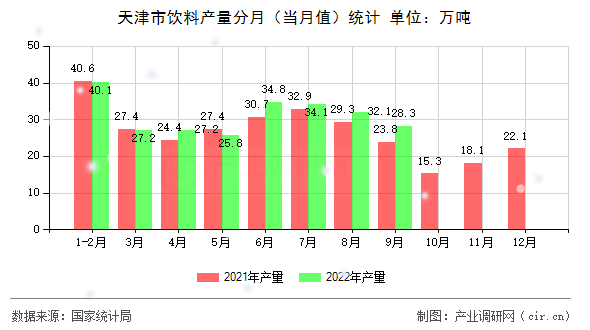 天津市飲料產(chǎn)量分月(當(dāng)月值)統(tǒng)計(jì) 天津市飲料產(chǎn)量分月(當(dāng)月值)統(tǒng)計(jì)