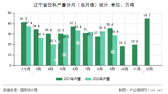 遼寧省飲料產(chǎn)量分月(當月值)統(tǒng)計 遼寧省飲料產(chǎn)量分月(當月值)統(tǒng)計