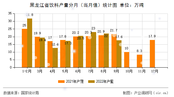 黑龍江省飲料產(chǎn)量分月（當(dāng)月值）統(tǒng)計(jì)圖