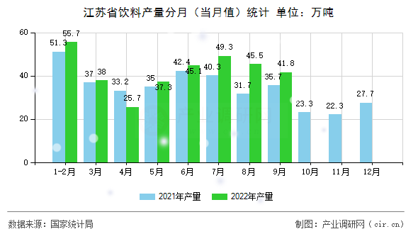 江蘇省飲料產(chǎn)量分月（當(dāng)月值）統(tǒng)計(jì)