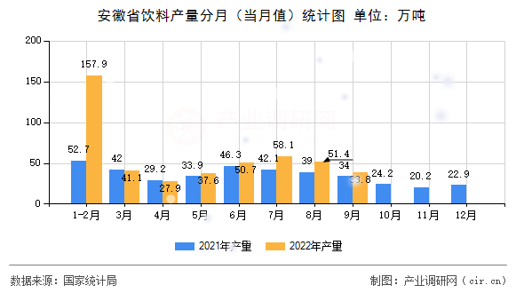 安徽省飲料產(chǎn)量分月(當月值)統(tǒng)計圖 安徽省飲料產(chǎn)量分月(當月值)統(tǒng)計圖