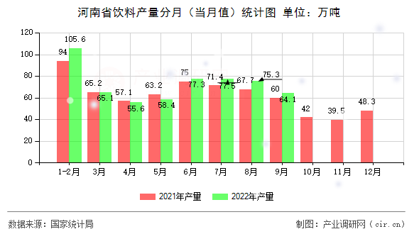河南省飲料產(chǎn)量分月（當月值）統(tǒng)計圖