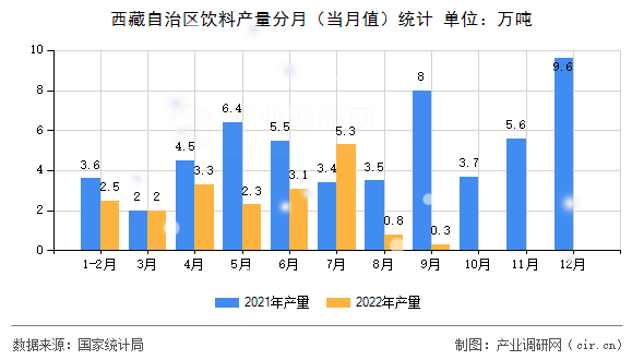 西藏自治區(qū)飲料產(chǎn)量分月(當(dāng)月值)統(tǒng)計(jì) 西藏自治區(qū)飲料產(chǎn)量分月(當(dāng)月值)統(tǒng)計(jì)