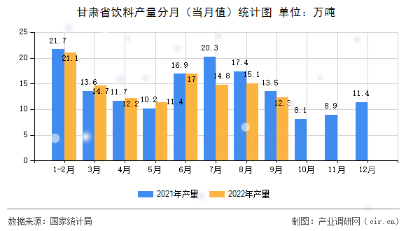 甘肅省飲料產(chǎn)量分月(當月值)統(tǒng)計圖 甘肅省飲料產(chǎn)量分月(當月值)統(tǒng)計圖