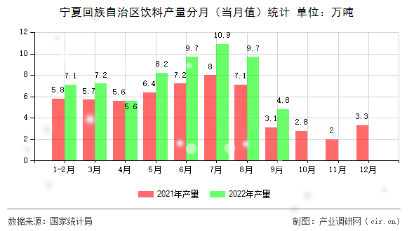 寧夏回族自治區(qū)飲料產(chǎn)量分月(當(dāng)月值)統(tǒng)計(jì) 寧夏回族自治區(qū)飲料產(chǎn)量分月(當(dāng)月值)統(tǒng)計(jì)