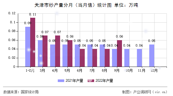 天津市紗產(chǎn)量分月(當(dāng)月值)統(tǒng)計(jì)圖 天津市紗產(chǎn)量分月(當(dāng)月值)統(tǒng)計(jì)圖