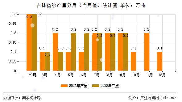 吉林省紗產(chǎn)量分月(當(dāng)月值)統(tǒng)計(jì)圖 吉林省紗產(chǎn)量分月(當(dāng)月值)統(tǒng)計(jì)圖