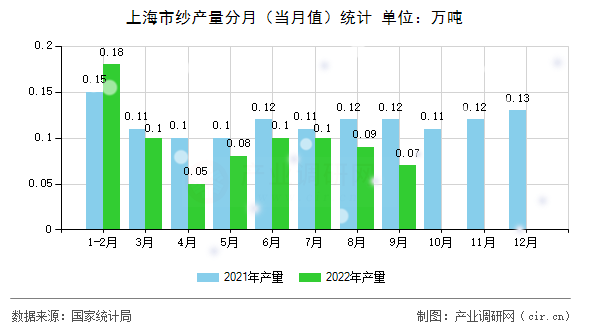 上海市紗產(chǎn)量分月(當(dāng)月值)統(tǒng)計(jì) 上海市紗產(chǎn)量分月(當(dāng)月值)統(tǒng)計(jì)