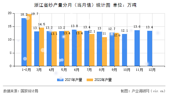 浙江省紗產(chǎn)量分月(當(dāng)月值)統(tǒng)計(jì)圖 浙江省紗產(chǎn)量分月(當(dāng)月值)統(tǒng)計(jì)圖