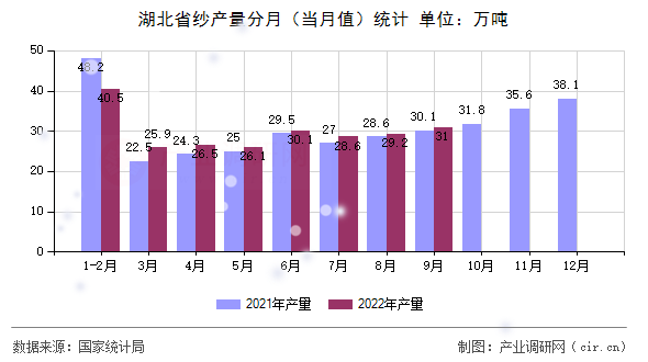 湖北省紗產(chǎn)量分月(當(dāng)月值)統(tǒng)計(jì) 湖北省紗產(chǎn)量分月(當(dāng)月值)統(tǒng)計(jì)