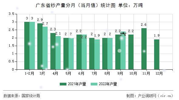 廣東省紗產(chǎn)量分月（當(dāng)月值）統(tǒng)計圖