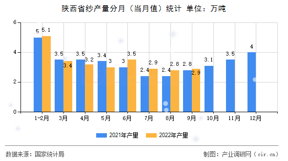 陜西省紗產(chǎn)量分月(當月值)統(tǒng)計 陜西省紗產(chǎn)量分月(當月值)統(tǒng)計