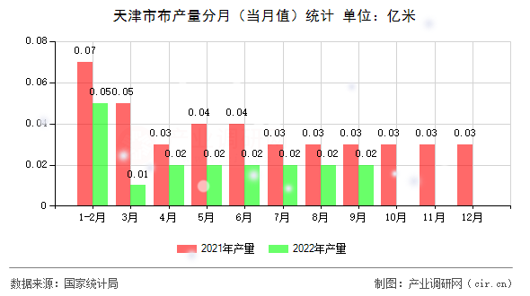 天津市布產量分月（當月值）統(tǒng)計